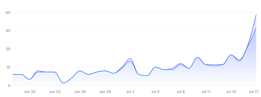 Scans over time chart from KuikCode Analytics