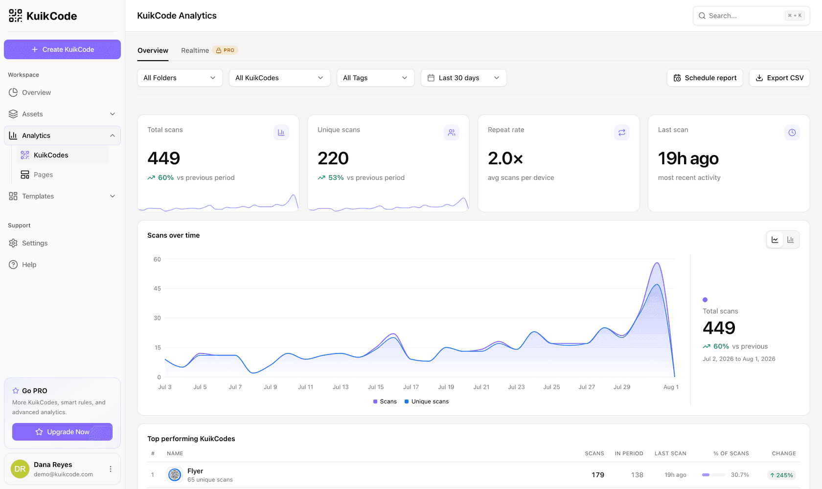 KuikCode Analytics overview showing total scans, unique scans, repeat rate, and a scans-over-time chart