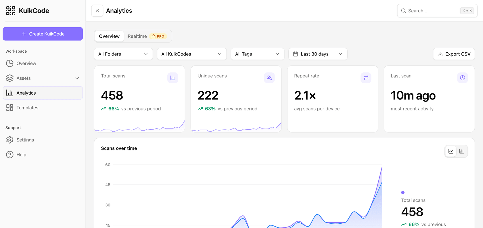 KuikCode Analytics overview showing total scans, unique scans, repeat rate, and a scans-over-time chart