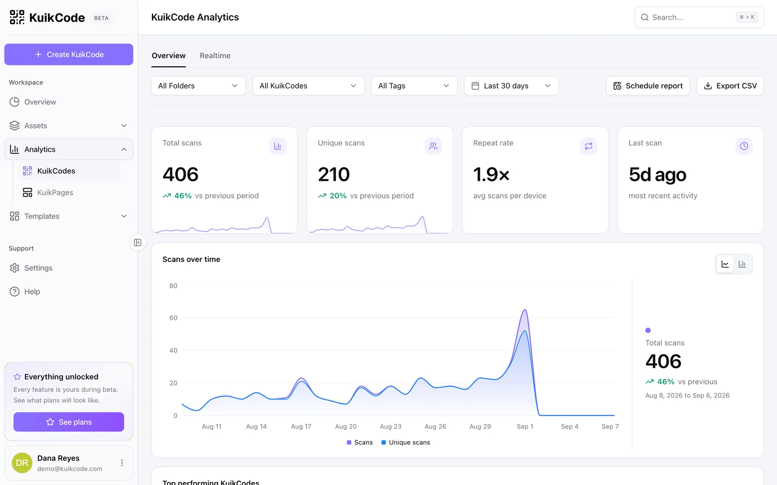 The KuikCode analytics overview with scans over time