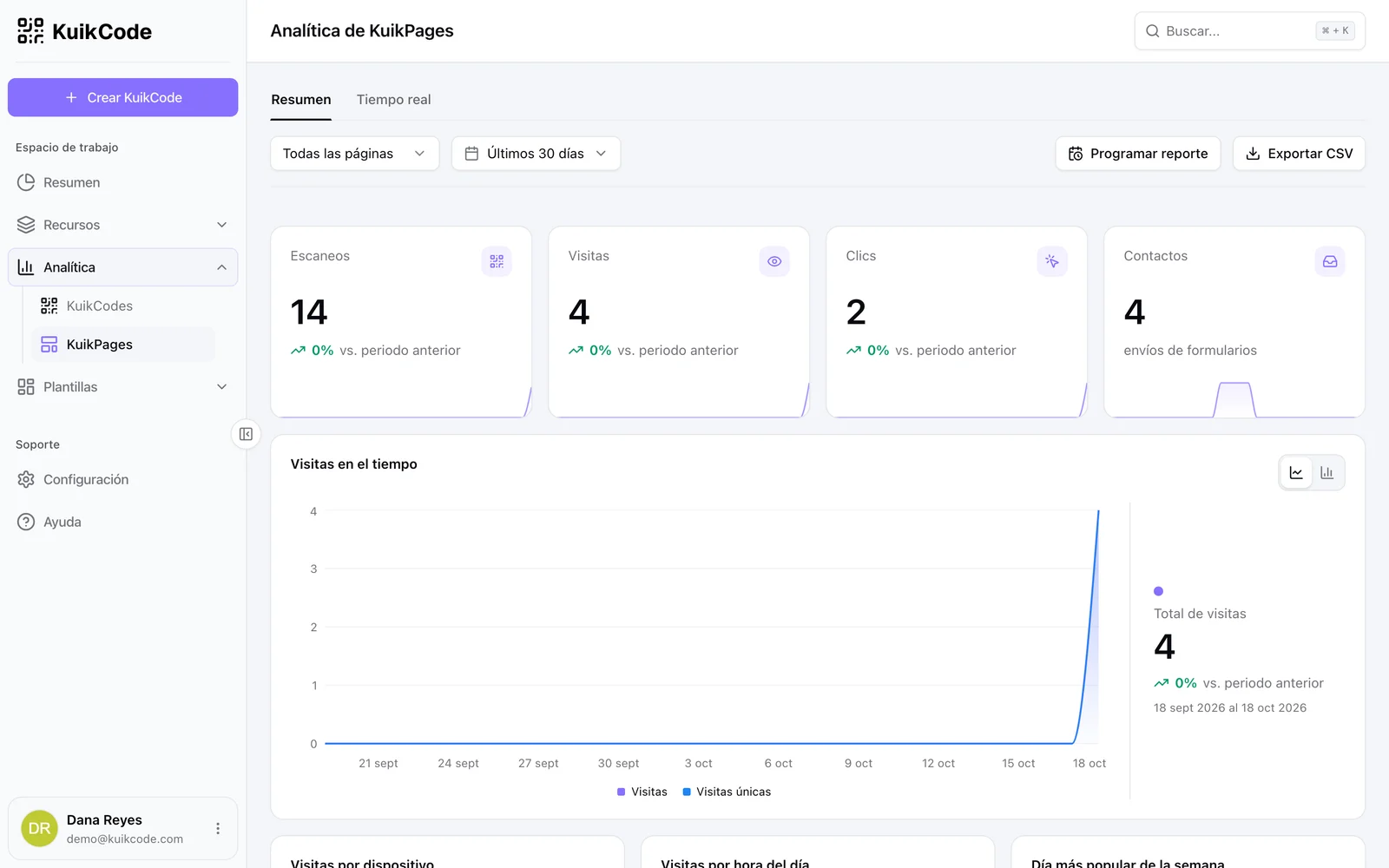 La analítica de KuikPages en KuikCode con escaneos, visitas, clics y leads, y una gráfica de visitas en el tiempo