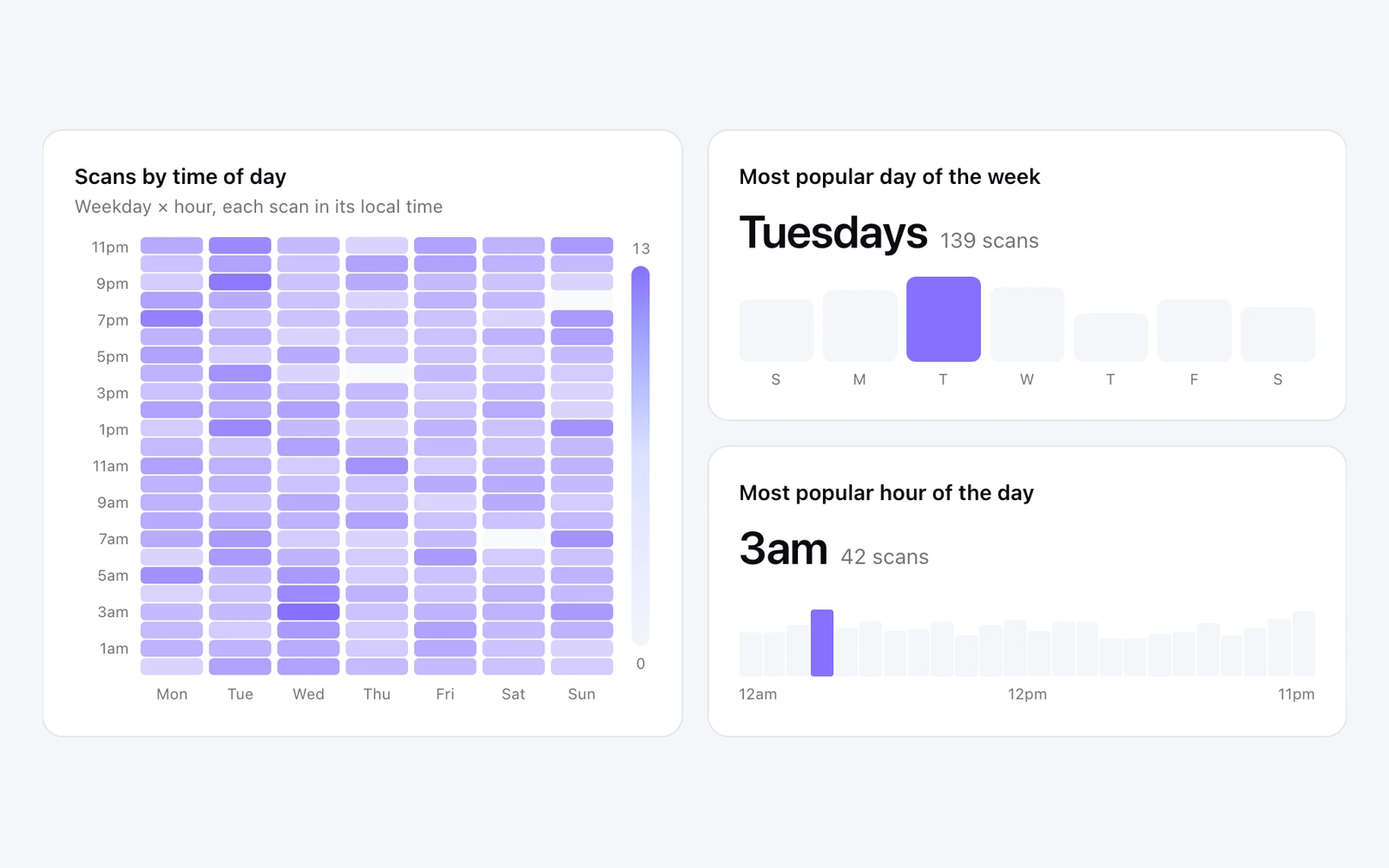 KuikCode analytics in a demo workspace, showing scans by weekday and hour, the busiest day and the busiest hour