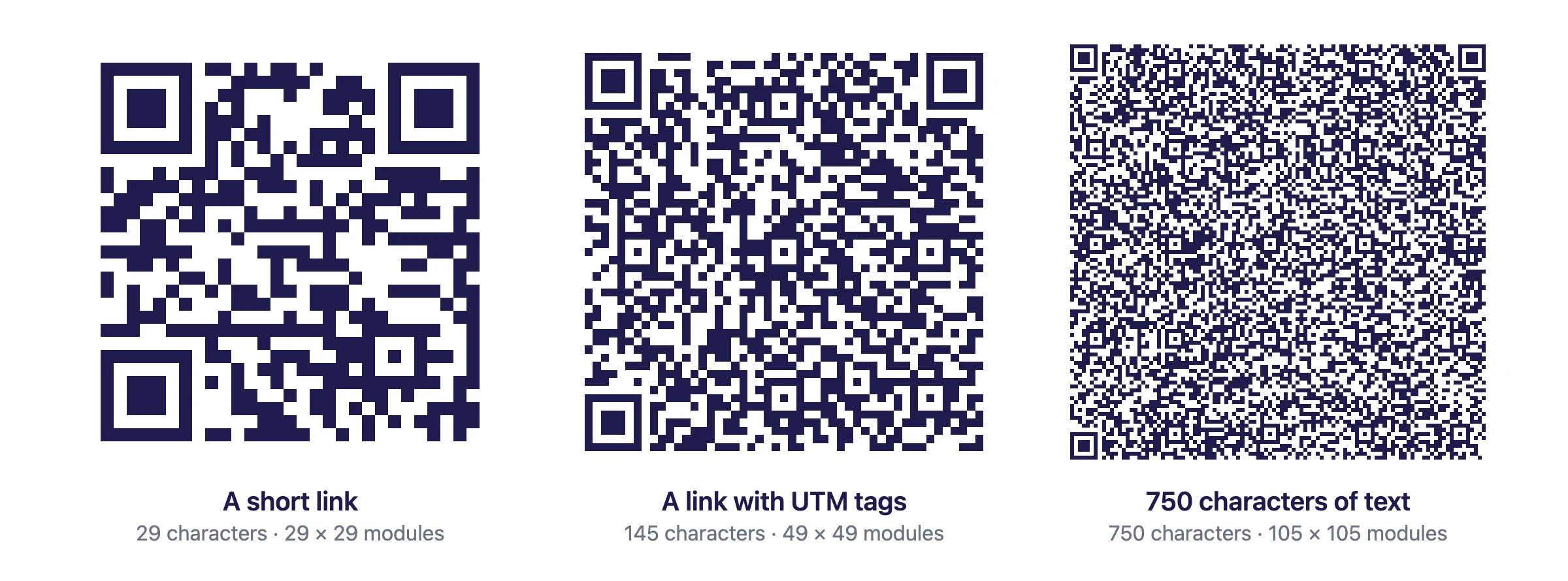 Three QR codes printed at the same size: a short link with a coarse 29 by 29 grid, a long link with UTM tags at 49 by 49, and 750 characters of text with a very dense 105 by 105 grid