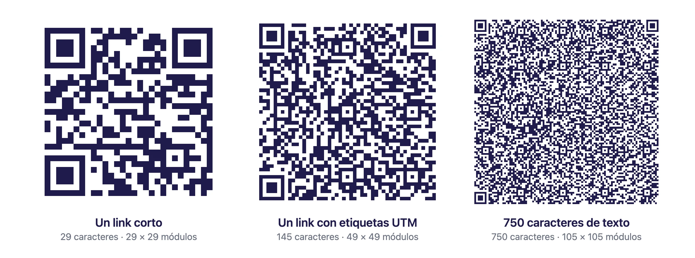Tres códigos QR impresos del mismo tamaño: un link corto con una cuadrícula gruesa de 29 por 29, un link largo con etiquetas UTM de 49 por 49 y 750 caracteres de texto con una cuadrícula muy densa de 105 por 105