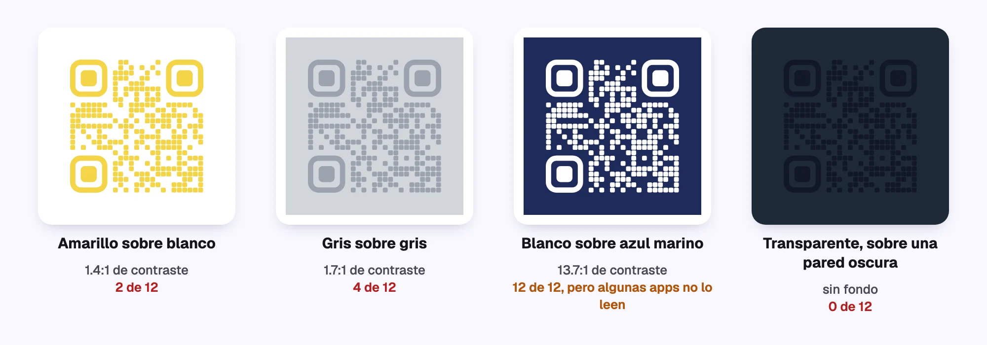 Cuatro códigos QR con problemas: amarillo sobre blanco, gris sobre gris, puntos blancos sobre azul marino, y puntos negros con fondo transparente sobre una pared oscura