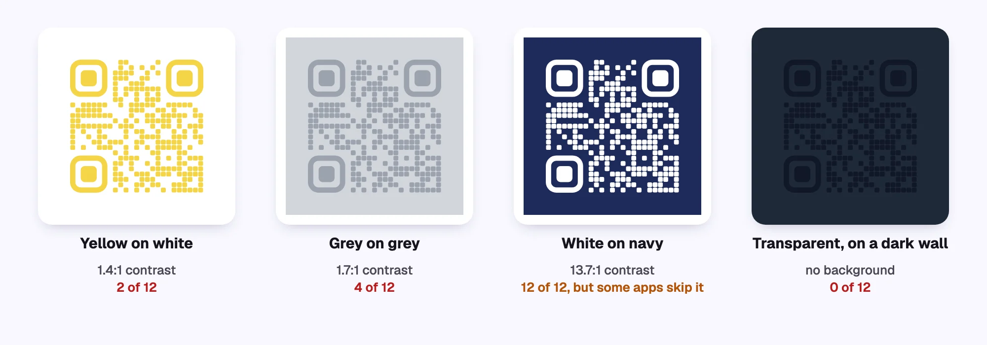 Four QR codes that struggle: yellow on white, gray on gray, white dots on navy, and black dots on a transparent background placed on a dark wall
